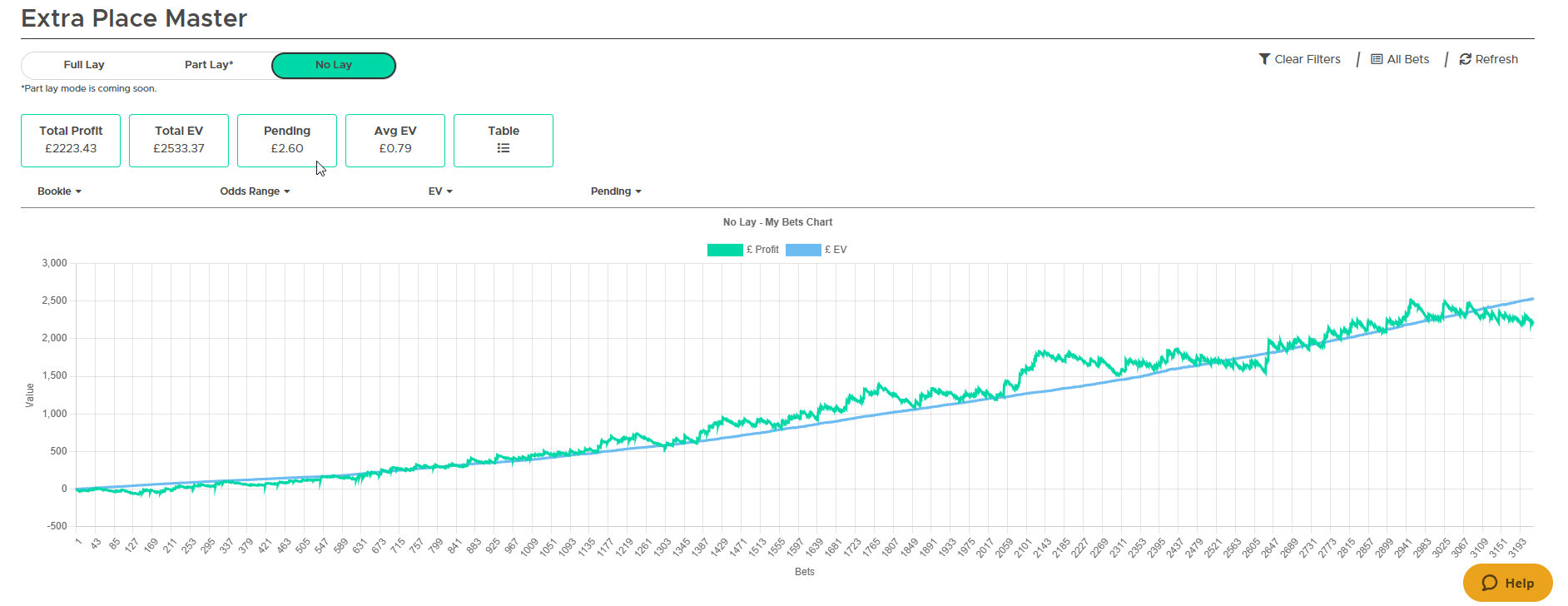 A member's Profit vs EV graph using the extra place master in no lay mode showing over 2.2k in profit